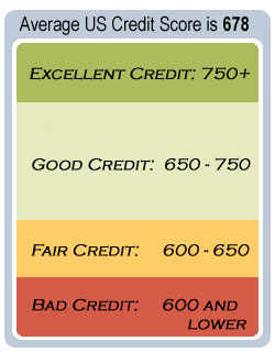786? 623? 596? Just What Constitutes a "Good" Credit Score?